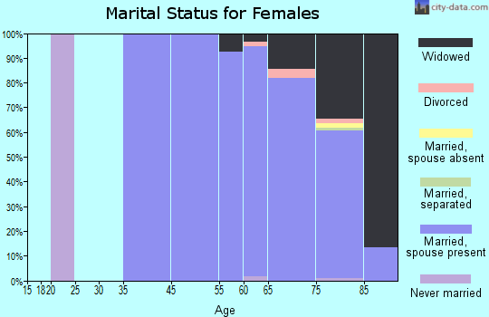 Timber Pines marital status for females