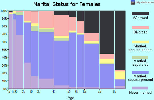 Titusville marital status for females