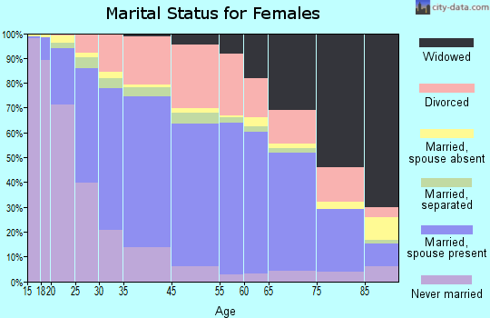 Town 'n' Country marital status for females