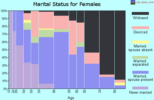 Trenton marital status for females