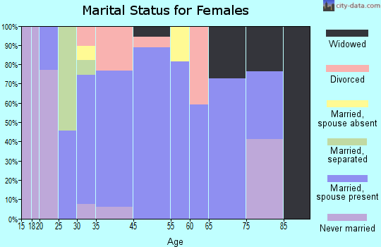 Twin Lakes marital status for females