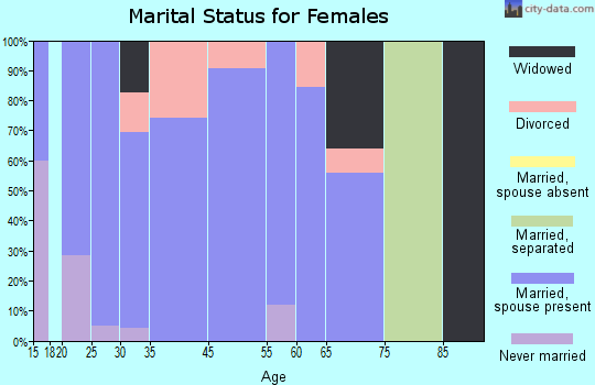 Sand Rock marital status for females