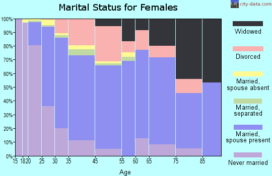 Union Park marital status for females