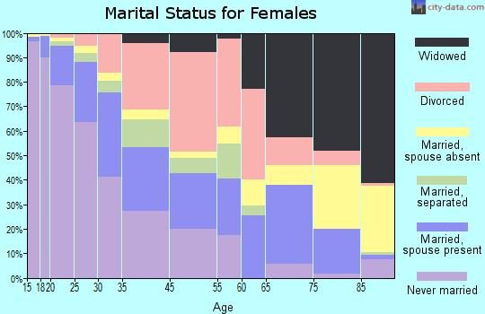University marital status for females
