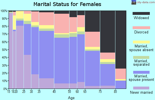 University Park marital status for females