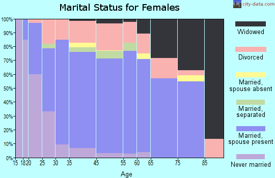 Upper Grand Lagoon marital status for females