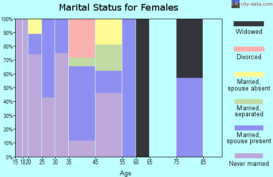 Utopia marital status for females
