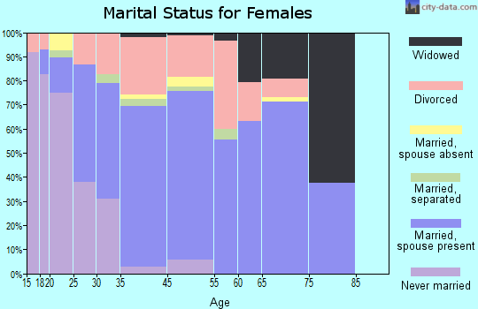 Valparaiso marital status for females