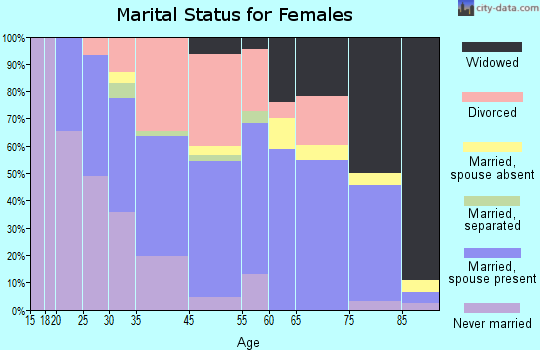 Vamo marital status for females