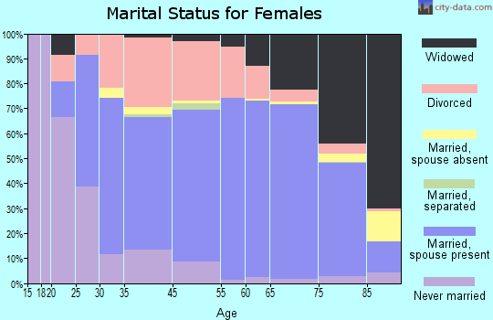 Venice marital status for females