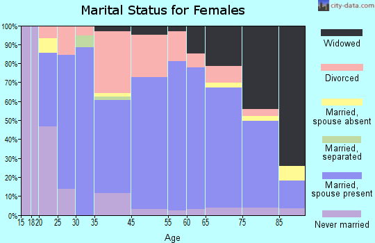 Venice Gardens marital status for females