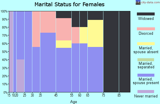 Sanford marital status for females