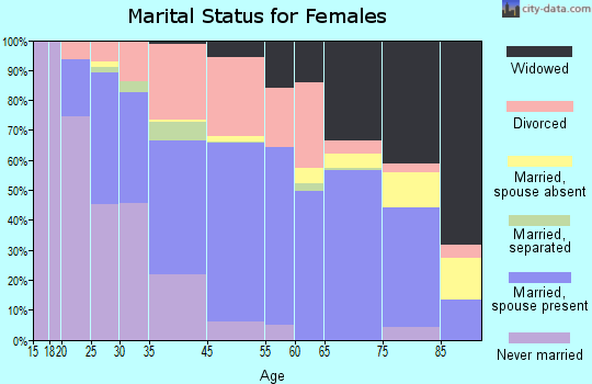 Villas marital status for females