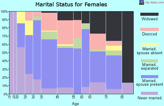 Virginia Gardens marital status for females