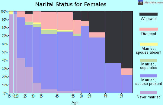 Saraland marital status for females