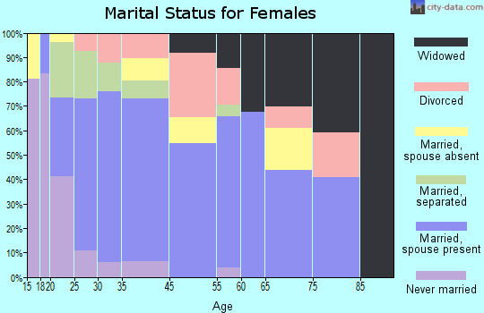 Wahneta marital status for females