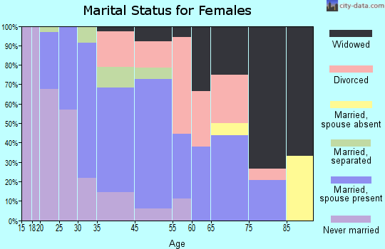 Waldo marital status for females