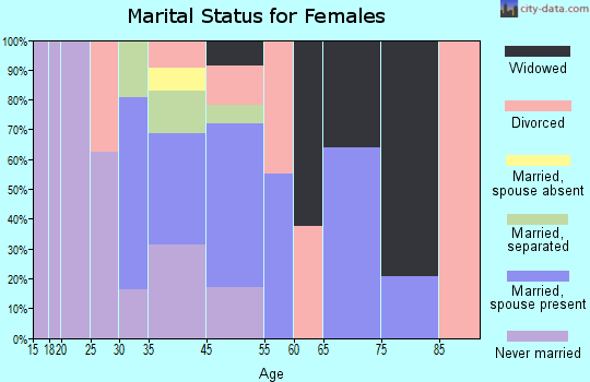 Washington Park marital status for females