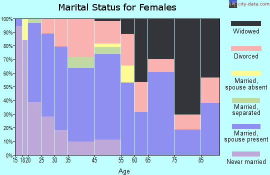 Watertown marital status for females