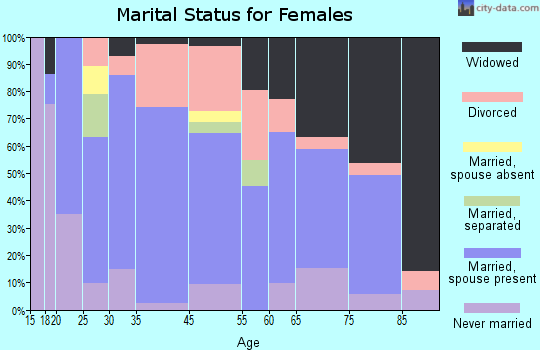 Wauchula marital status for females