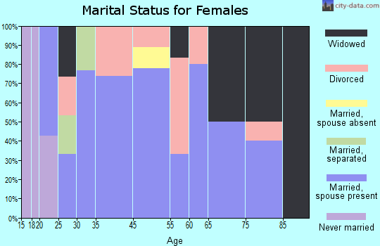 Wausau marital status for females