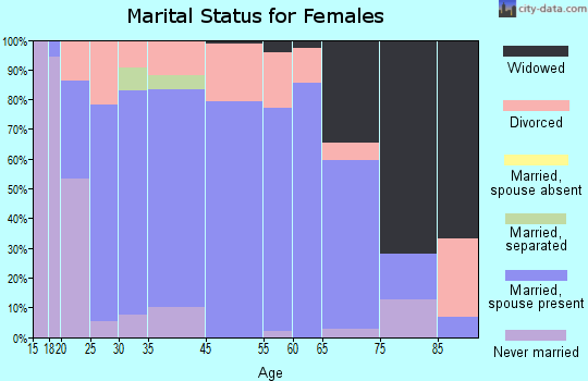 Sardis City marital status for females