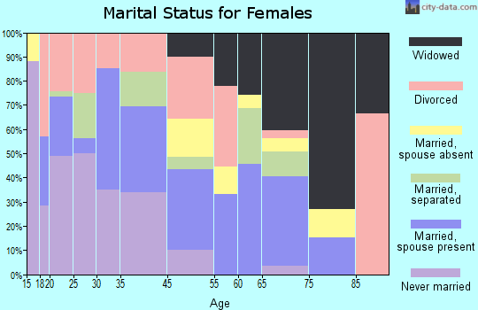 Webster marital status for females