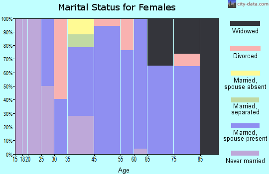 Weeki Wachee Gardens marital status for females