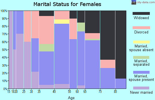 Welaka marital status for females