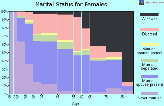West and East Lealman marital status for females