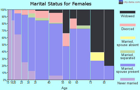 Satsuma marital status for females