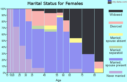 West De Land marital status for females