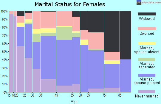 Westgate-Belvedere Homes marital status for females