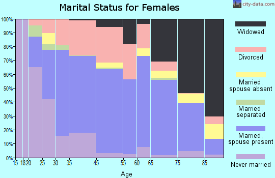 West Melbourne marital status for females