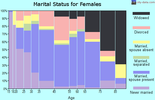 West Miami marital status for females