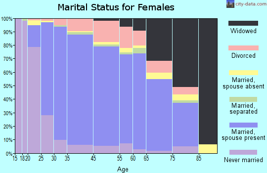 Weston marital status for females