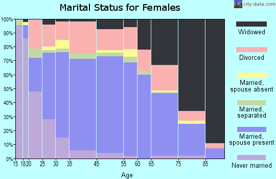 Scottsboro marital status for females
