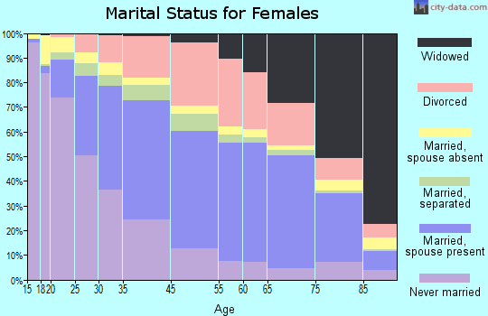 West Palm Beach marital status for females