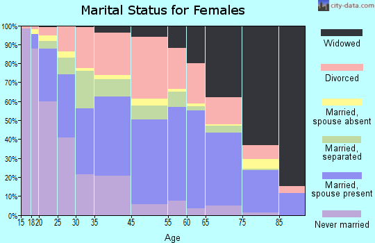 West Pensacola marital status for females