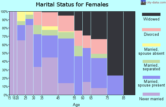 West Perrine marital status for females