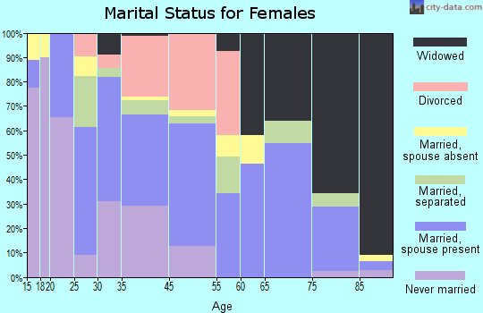 West Samoset marital status for females