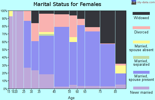 West Vero Corridor marital status for females