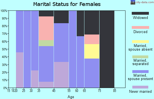 Westville marital status for females
