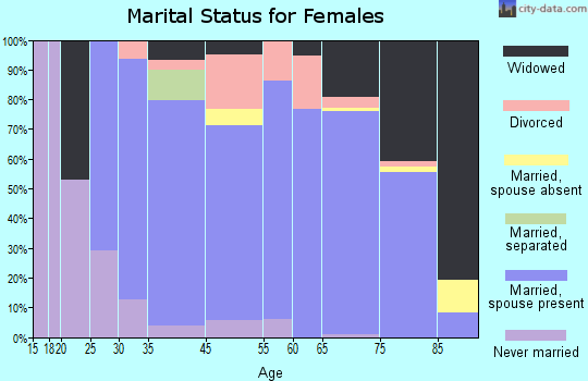 Whisper Walk marital status for females