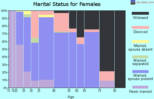 White City marital status for females