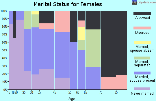 White Springs marital status for females