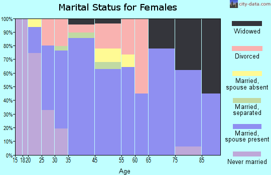 Whitfield marital status for females