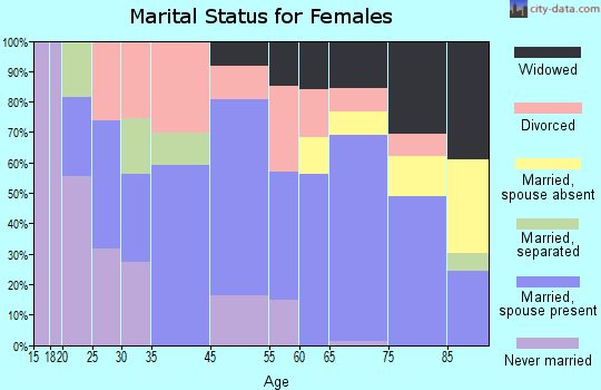 Wildwood marital status for females