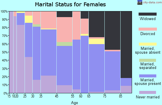 Williamsburg marital status for females