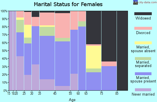 Williston marital status for females